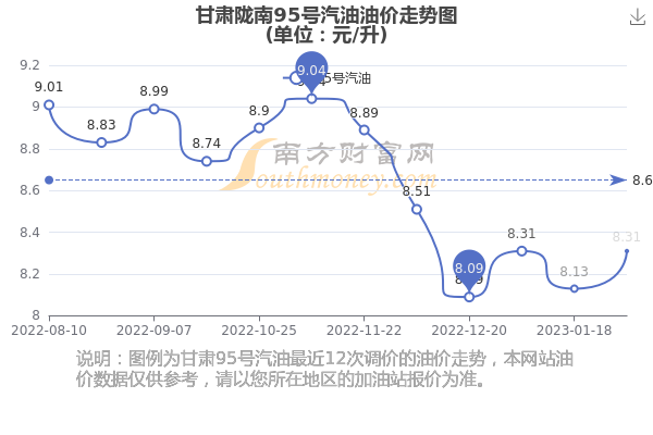 甘肃油价最新调整动态及影响分析